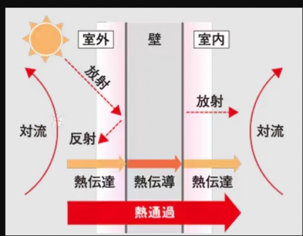 熱移動の3原則とは。サムネイル